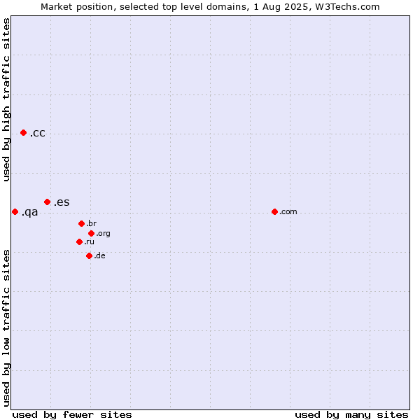 Market position of .es (Spain) vs. .cc (Cocos (Keeling) Islands) vs. .qa (Qatar)
