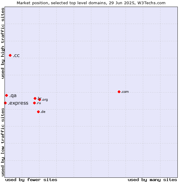 Market position of .cc (Cocos (Keeling) Islands) vs. .qa (Qatar) vs. .express (Express)