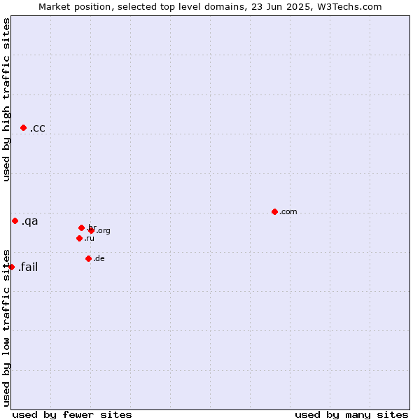 Market position of .cc (Cocos (Keeling) Islands) vs. .qa (Qatar) vs. .fail (Fail)