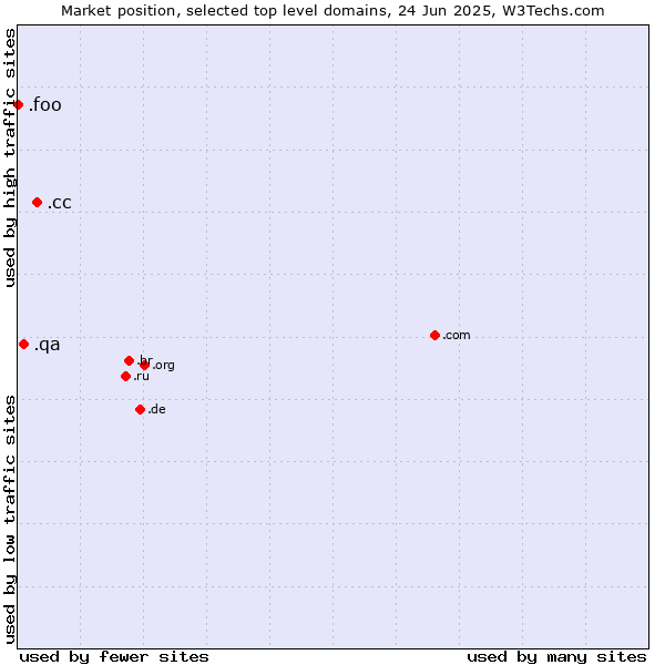Market position of .cc (Cocos (Keeling) Islands) vs. .qa (Qatar) vs. .foo (Foo, used for prototyping and beta sites)