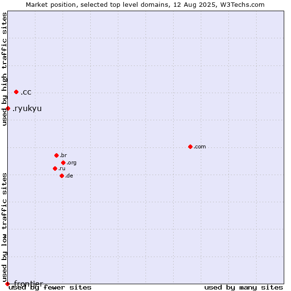 Market position of .cc (Cocos (Keeling) Islands) vs. .ryukyu (Ryukyu, region of Okinawa, Japan) vs. .frontier (Frontier brand)