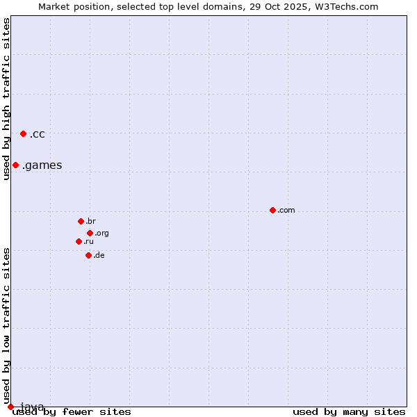 Market position of .cc (Cocos (Keeling) Islands) vs. .games (Games) vs. .java (Java programming language)