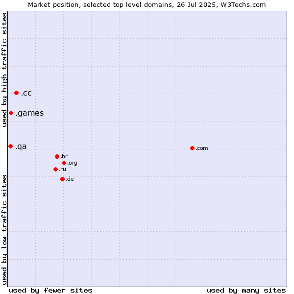 Market position of .cc (Cocos (Keeling) Islands) vs. .games (Games) vs. .qa (Qatar)