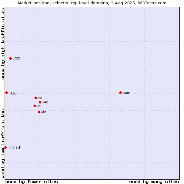 Market position of .cc (Cocos (Keeling) Islands) vs. .qa (Qatar) vs. .gent (City of Gent, Belgium)