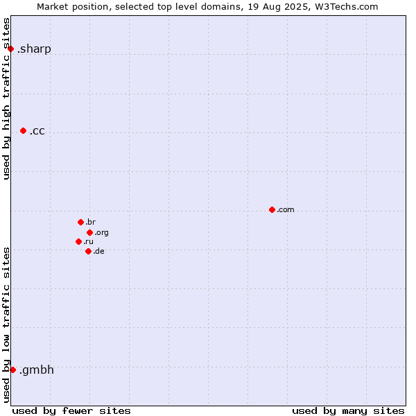 Market position of .cc (Cocos (Keeling) Islands) vs. .gmbh (Gesellschaft mit beschränkter Haftung, LLC in German) vs. .sharp (Sharp brand)