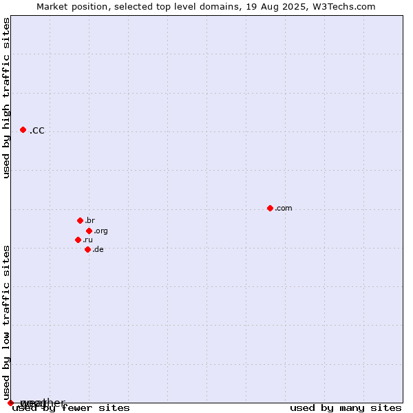 Market position of .cc (Cocos (Keeling) Islands) vs. .goog (Google brand) vs. .weather (Weather)