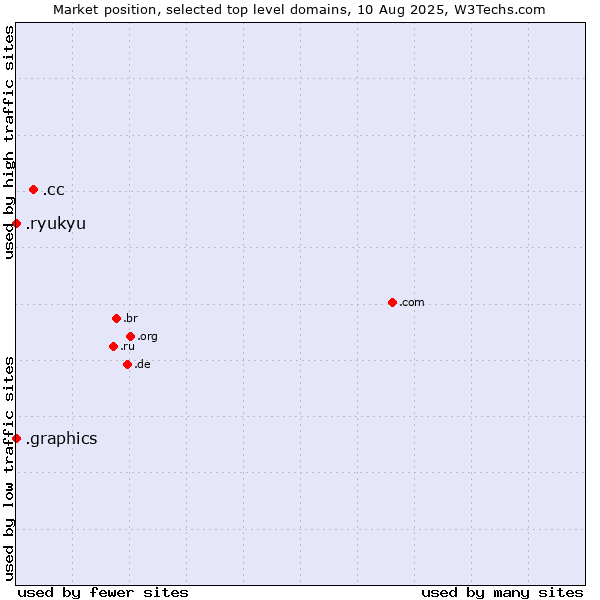 Market position of .cc (Cocos (Keeling) Islands) vs. .graphics (Graphics) vs. .ryukyu (Ryukyu, region of Okinawa, Japan)