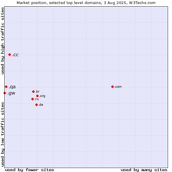 Market position of .cc (Cocos (Keeling) Islands) vs. .qa (Qatar) vs. .gw (Guinea-Bissau)