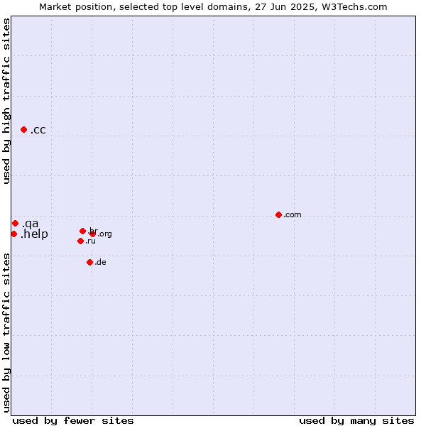 Market position of .cc (Cocos (Keeling) Islands) vs. .qa (Qatar) vs. .help (Help)