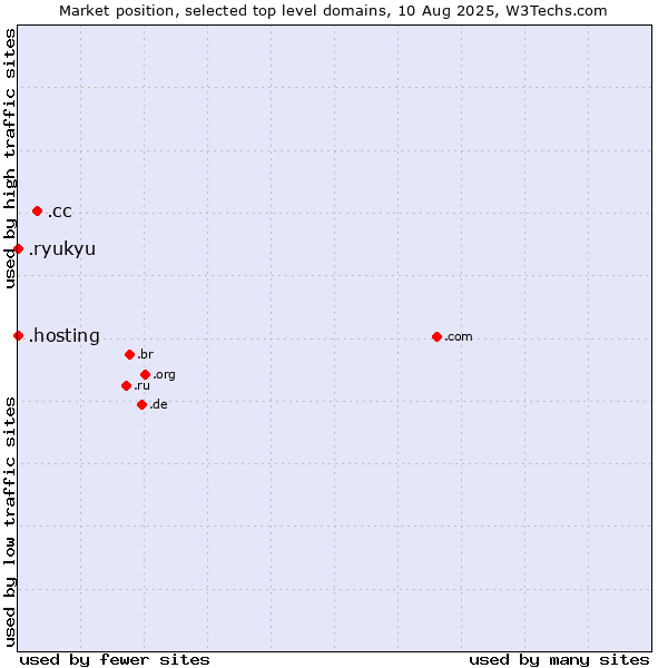 Market position of .cc (Cocos (Keeling) Islands) vs. .hosting (Hosting) vs. .ryukyu (Ryukyu, region of Okinawa, Japan)