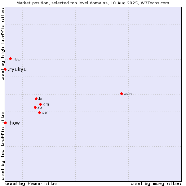 Market position of .cc (Cocos (Keeling) Islands) vs. .how (How) vs. .ryukyu (Ryukyu, region of Okinawa, Japan)