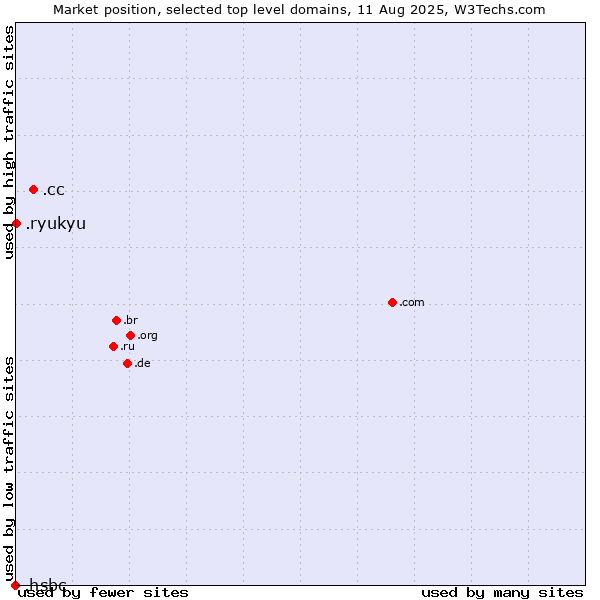 Market position of .cc (Cocos (Keeling) Islands) vs. .ryukyu (Ryukyu, region of Okinawa, Japan) vs. .hsbc (HSBC brand)
