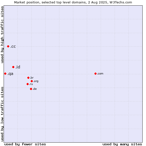 Market position of .id (Indonesia) vs. .cc (Cocos (Keeling) Islands) vs. .qa (Qatar)