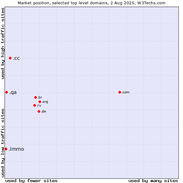 Market position of .cc (Cocos (Keeling) Islands) vs. .qa (Qatar) vs. .immo (Immobilier, French for real estate)