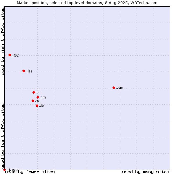 Market position of .in (India) vs. .cc (Cocos (Keeling) Islands) vs. .java (Java programming language)