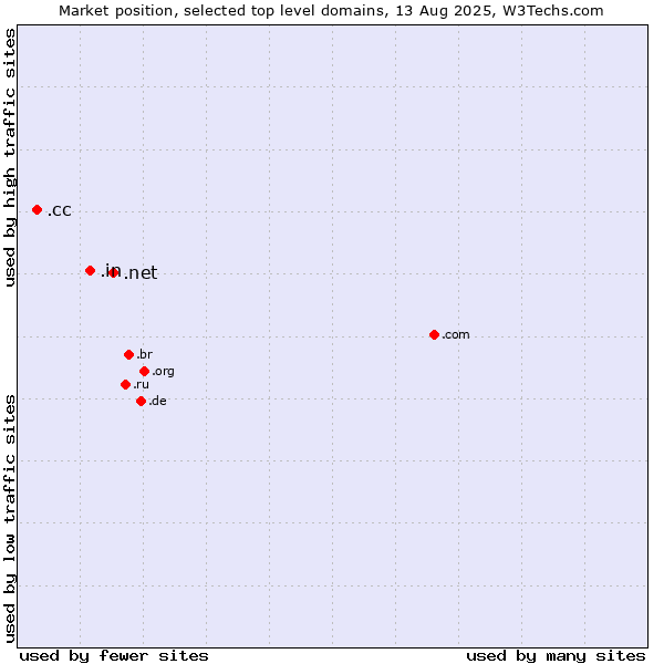 Market position of .net (Network providers) vs. .in (India) vs. .cc (Cocos (Keeling) Islands)