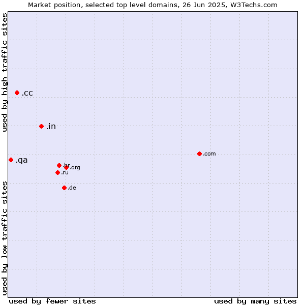 Market position of .in (India) vs. .cc (Cocos (Keeling) Islands) vs. .qa (Qatar)
