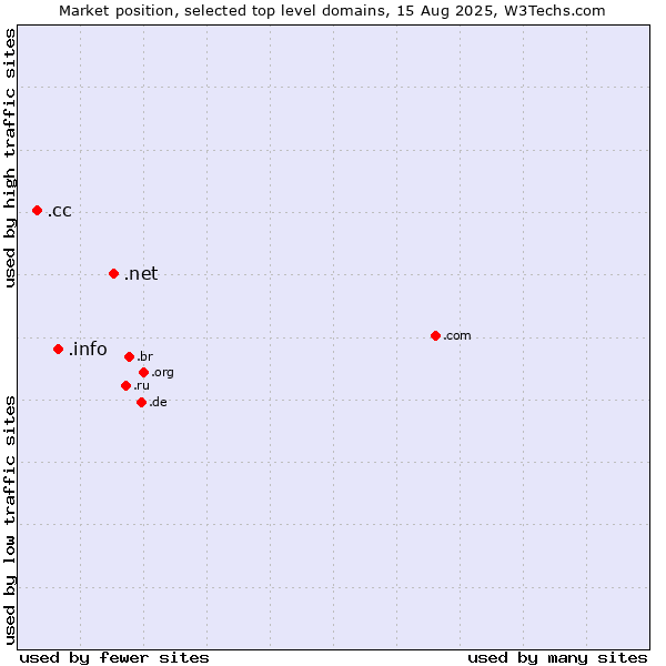 Market position of .net (Network providers) vs. .info (Information) vs. .cc (Cocos (Keeling) Islands)