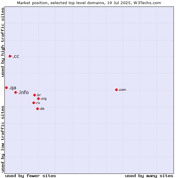 Market position of .info (Information) vs. .cc (Cocos (Keeling) Islands) vs. .qa (Qatar)