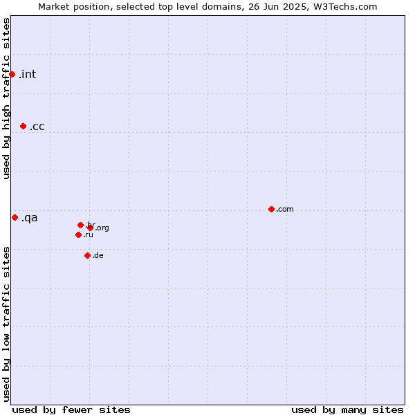 Market position of .cc (Cocos (Keeling) Islands) vs. .qa (Qatar) vs. .int (International government treaties)