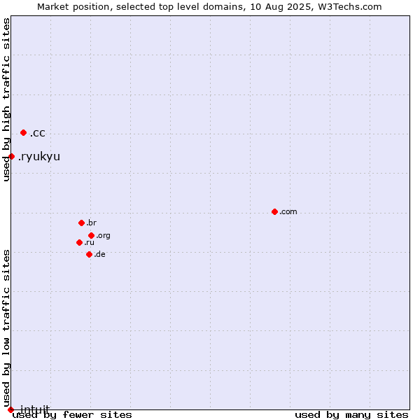Market position of .cc (Cocos (Keeling) Islands) vs. .ryukyu (Ryukyu, region of Okinawa, Japan) vs. .intuit (Intuit brand)