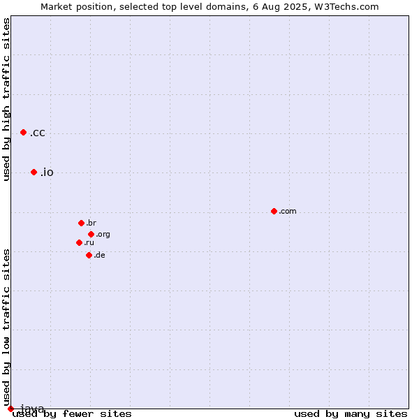 Market position of .io (British Indian Ocean Territory) vs. .cc (Cocos (Keeling) Islands) vs. .java (Java programming language)