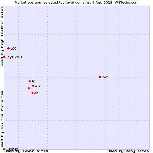 Market position of .cc (Cocos (Keeling) Islands) vs. .ryukyu (Ryukyu, region of Okinawa, Japan) vs. .ismaili (Shia Ismaili Muslim community)