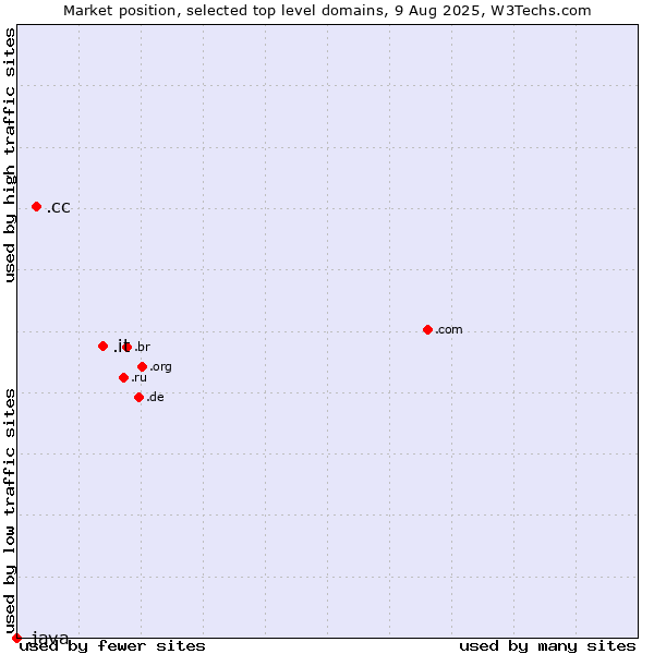 Market position of .it (Italy) vs. .cc (Cocos (Keeling) Islands) vs. .java (Java programming language)