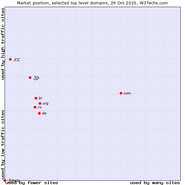 Market position of .jp (Japan) vs. .cc (Cocos (Keeling) Islands) vs. .java (Java programming language)
