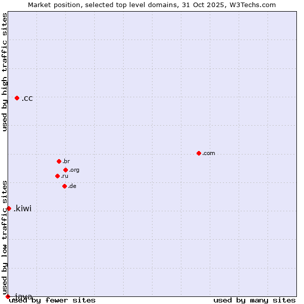 Market position of .cc (Cocos (Keeling) Islands) vs. .kiwi (New Zealand culture) vs. .java (Java programming language)
