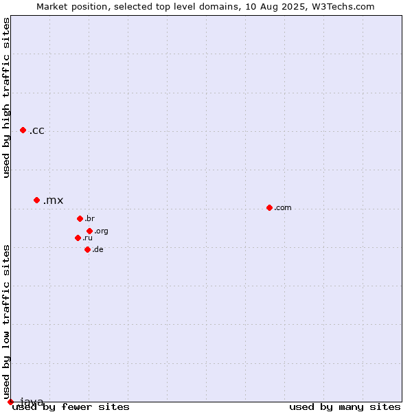 Market position of .mx (Mexico) vs. .cc (Cocos (Keeling) Islands) vs. .java (Java programming language)
