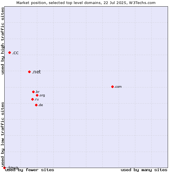 Market position of .net (Network providers) vs. .cc (Cocos (Keeling) Islands) vs. .java (Java programming language)