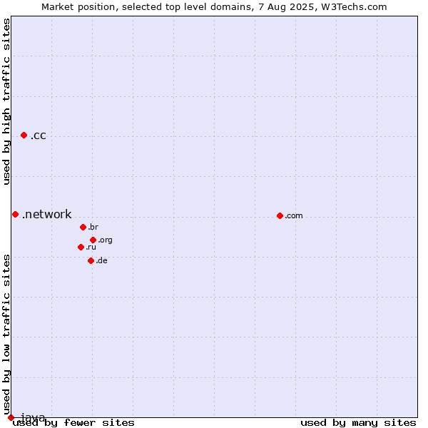 Market position of .cc (Cocos (Keeling) Islands) vs. .network (Network) vs. .java (Java programming language)