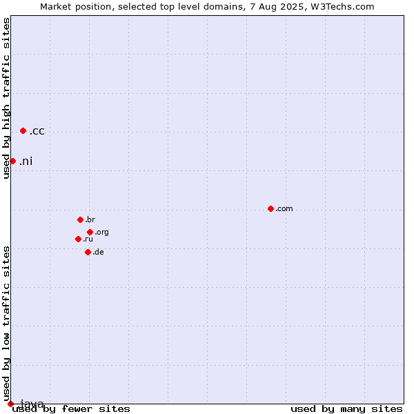 Market position of .cc (Cocos (Keeling) Islands) vs. .ni (Nicaragua) vs. .java (Java programming language)