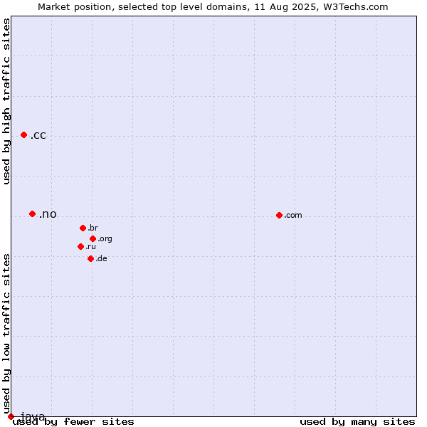 Market position of .no (Norway) vs. .cc (Cocos (Keeling) Islands) vs. .java (Java programming language)