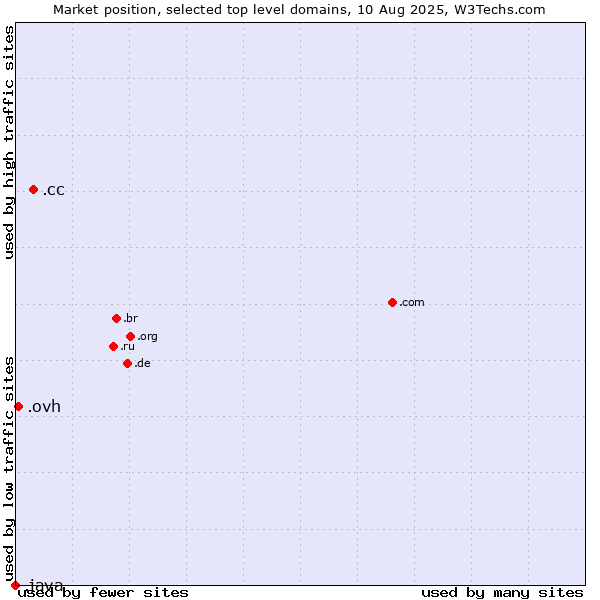 Market position of .cc (Cocos (Keeling) Islands) vs. .ovh (OVH brand) vs. .java (Java programming language)