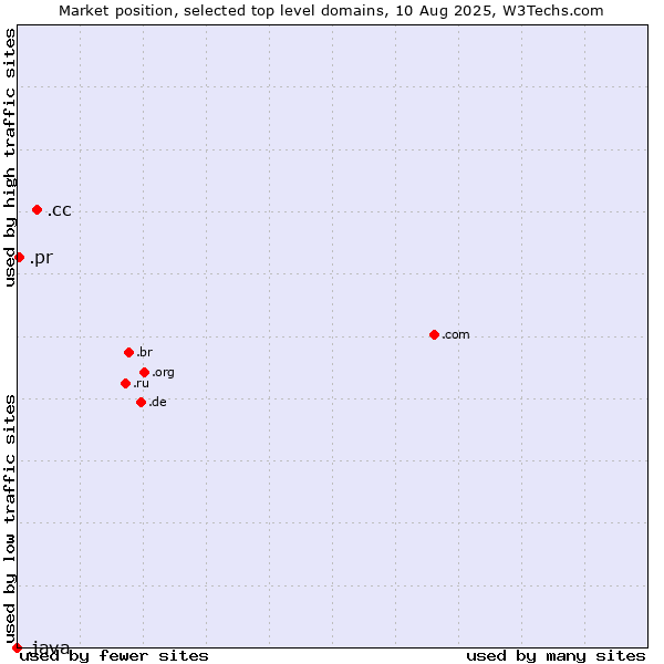 Market position of .cc (Cocos (Keeling) Islands) vs. .pr (Puerto Rico) vs. .java (Java programming language)