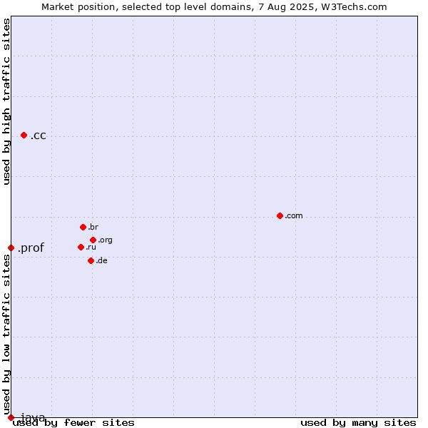 Market position of .cc (Cocos (Keeling) Islands) vs. .prof (Short for professor) vs. .java (Java programming language)