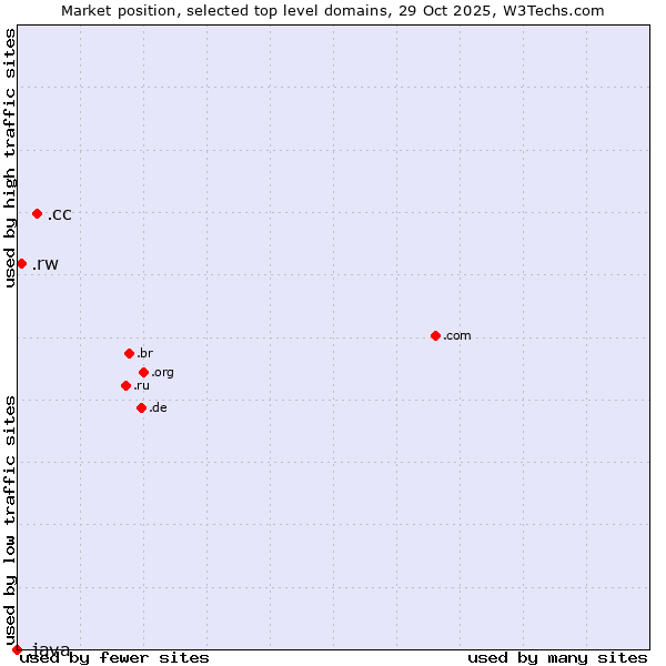 Market position of .cc (Cocos (Keeling) Islands) vs. .rw (Rwanda) vs. .java (Java programming language)