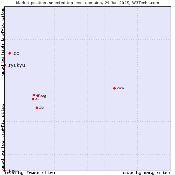 Market position of .cc (Cocos (Keeling) Islands) vs. .ryukyu (Ryukyu, region of Okinawa, Japan) vs. .java (Java programming language)