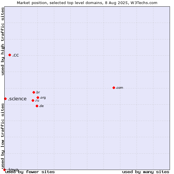 Market position of .cc (Cocos (Keeling) Islands) vs. .science (Science) vs. .java (Java programming language)
