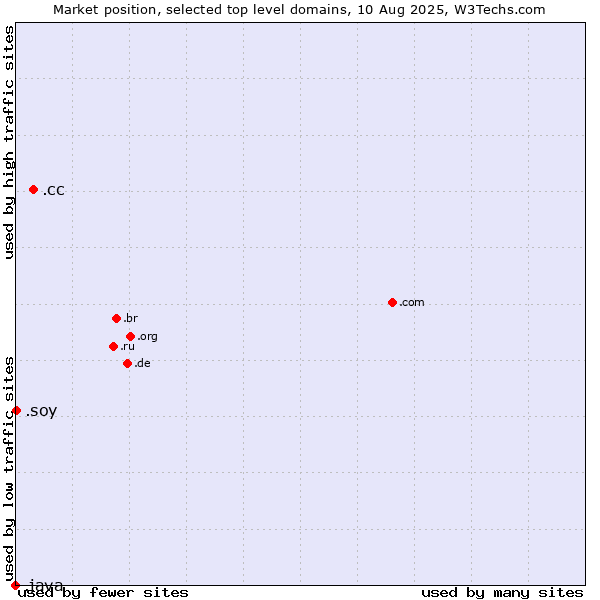 Market position of .cc (Cocos (Keeling) Islands) vs. .soy (Spanish for I am) vs. .java (Java programming language)