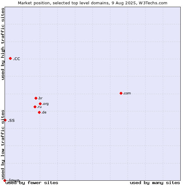 Market position of .cc (Cocos (Keeling) Islands) vs. .ss (South Sudan) vs. .java (Java programming language)