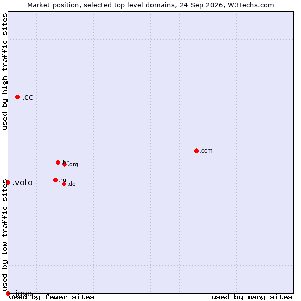 Market position of .cc (Cocos (Keeling) Islands) vs. .voto (Spanish for vote) vs. .java (Java programming language)