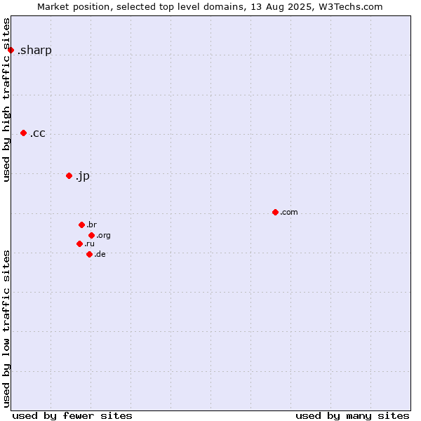 Market position of .jp (Japan) vs. .cc (Cocos (Keeling) Islands) vs. .sharp (Sharp brand)