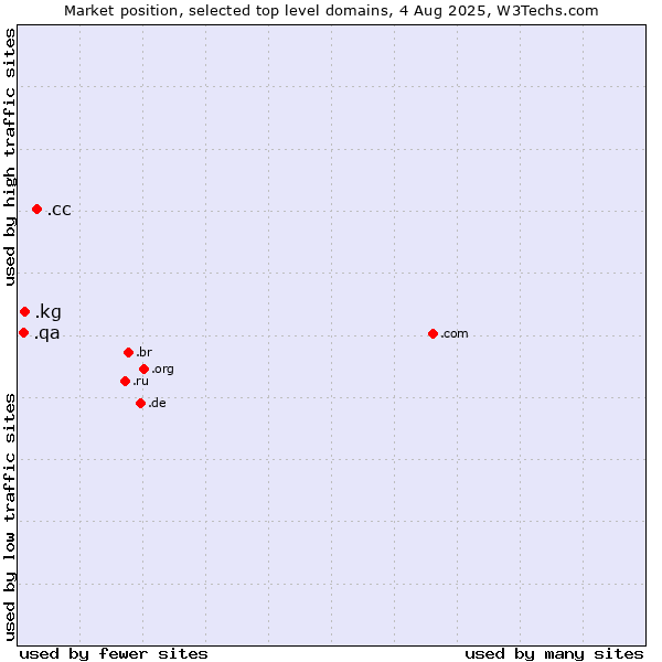 Market position of .cc (Cocos (Keeling) Islands) vs. .kg (Kyrgyzstan) vs. .qa (Qatar)
