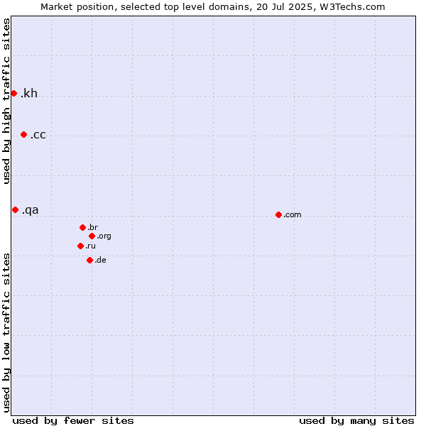 Market position of .cc (Cocos (Keeling) Islands) vs. .qa (Qatar) vs. .kh (Cambodia)
