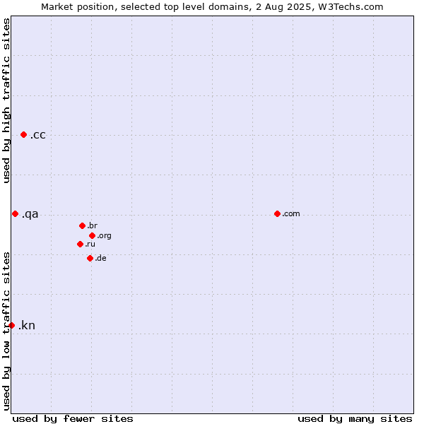 Market position of .cc (Cocos (Keeling) Islands) vs. .qa (Qatar) vs. .kn (Saint Kitts And Nevis)