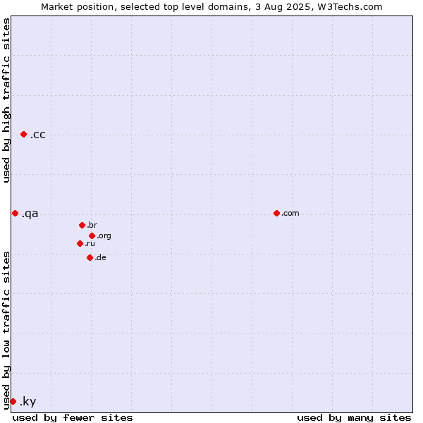 Market position of .cc (Cocos (Keeling) Islands) vs. .qa (Qatar) vs. .ky (Cayman Islands)