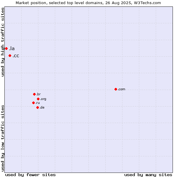 Market position of .cc (Cocos (Keeling) Islands) vs. .la (Lao People's Democratic Republic)